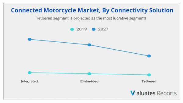 Connected Motorcycle Market Growth